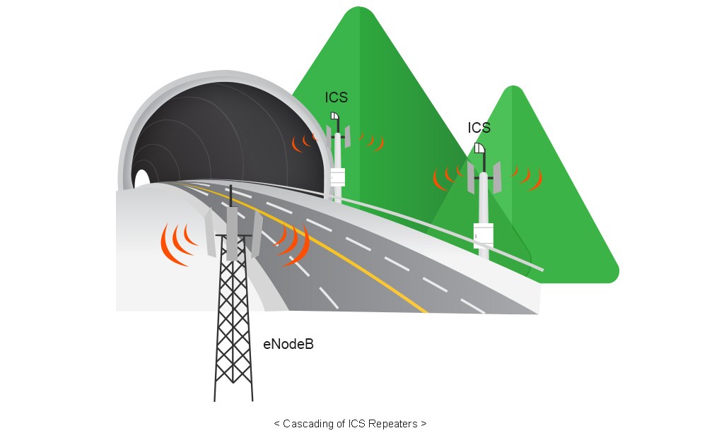 Cascading of ICS Repeaters — several ICS repeaters relay the eNodeB signal in cascade along a tunnel section