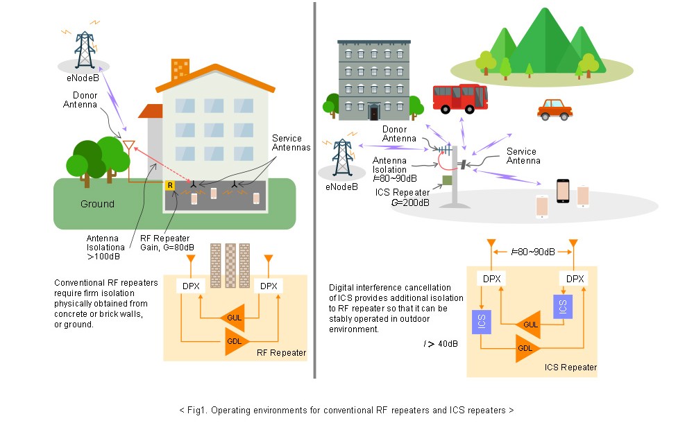 Fig.1 Operating environments for conventional RF repeaters and ICS repeaters