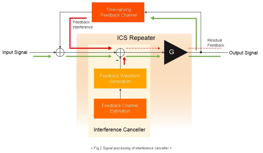 Fig.2 Signal processing of interference canceller