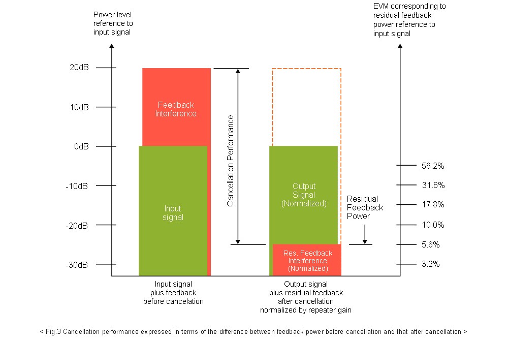 Fig.3 Cancellation performance expressed in terms of the difference between feedback power before cancellation and that after cancellation