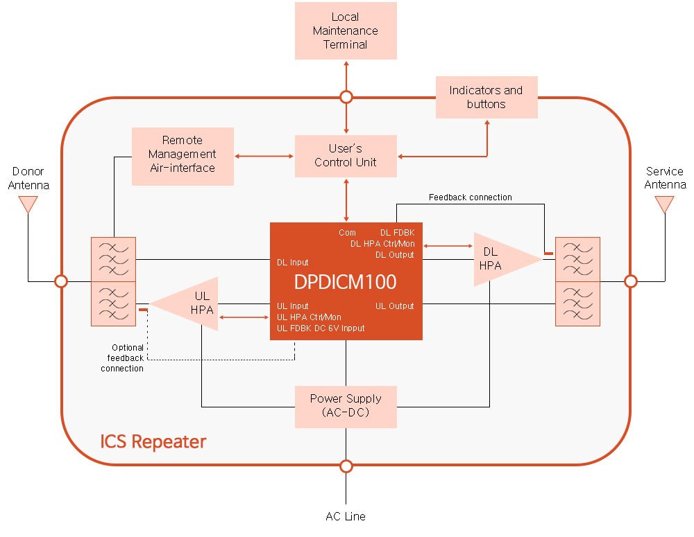 DPDICM100 ICS Repeater 응용 구성도